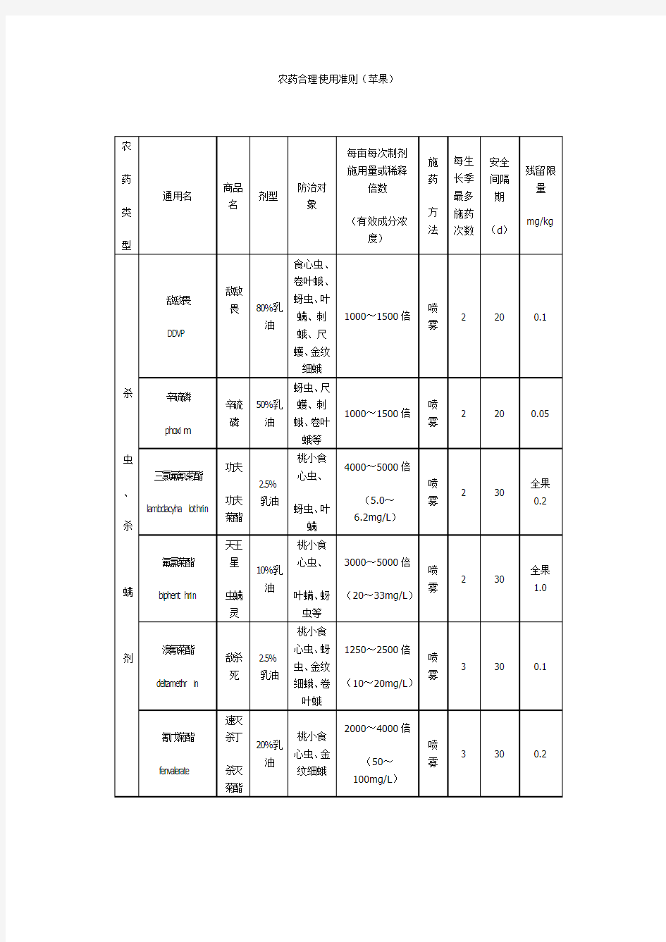 农药合理使用准则