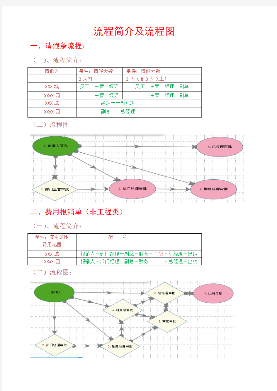 OA流程简介及流程图1