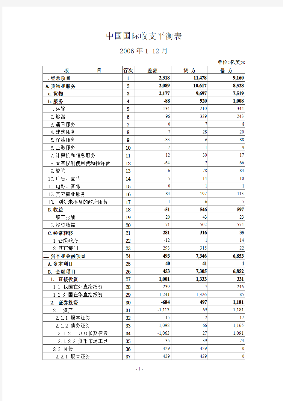 中国国际收支平衡表--2006年