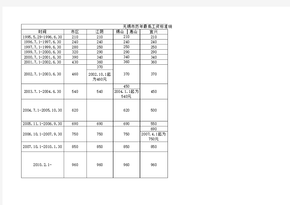 历年最低工资标准统计