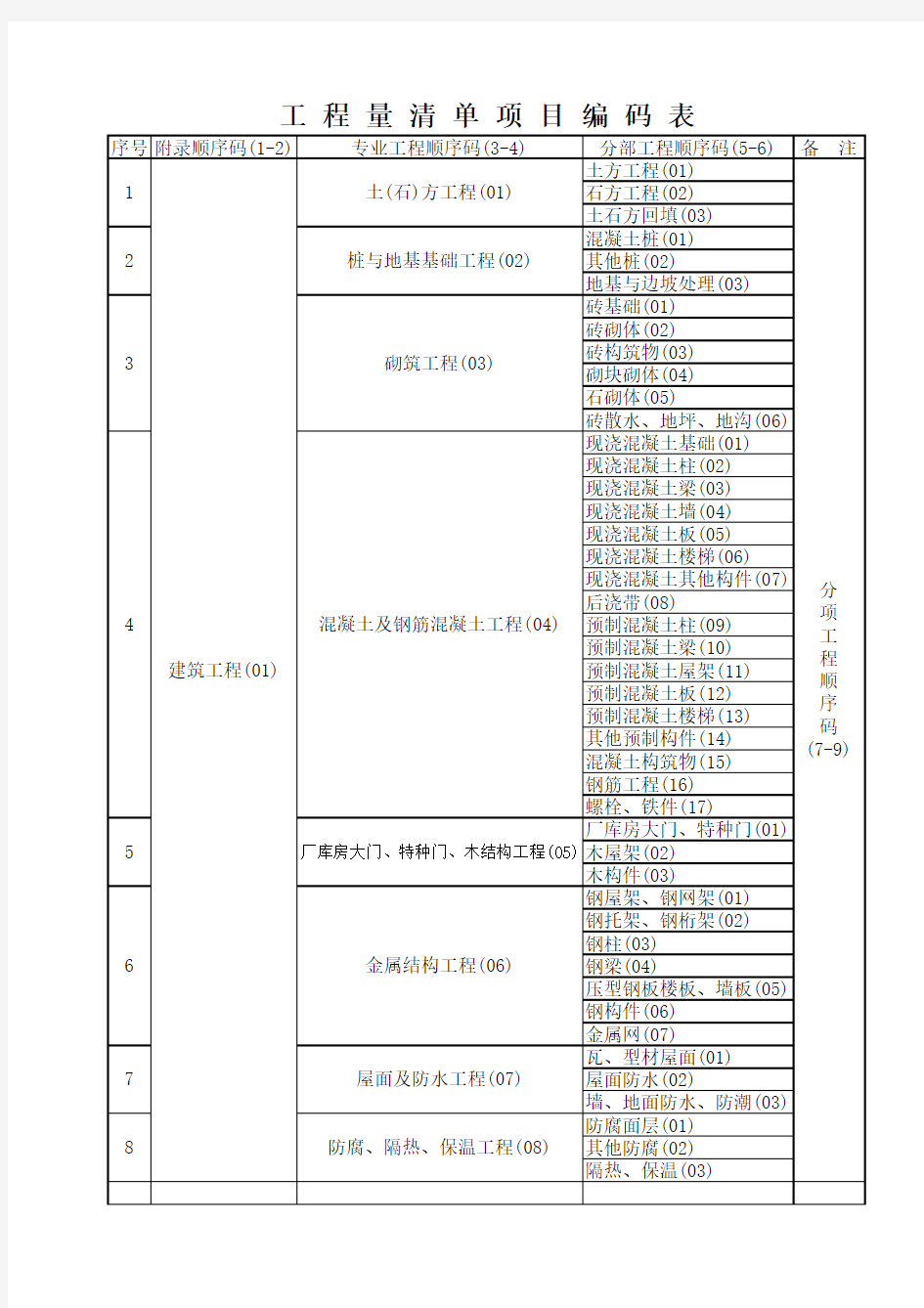 工程量清单项目编码表