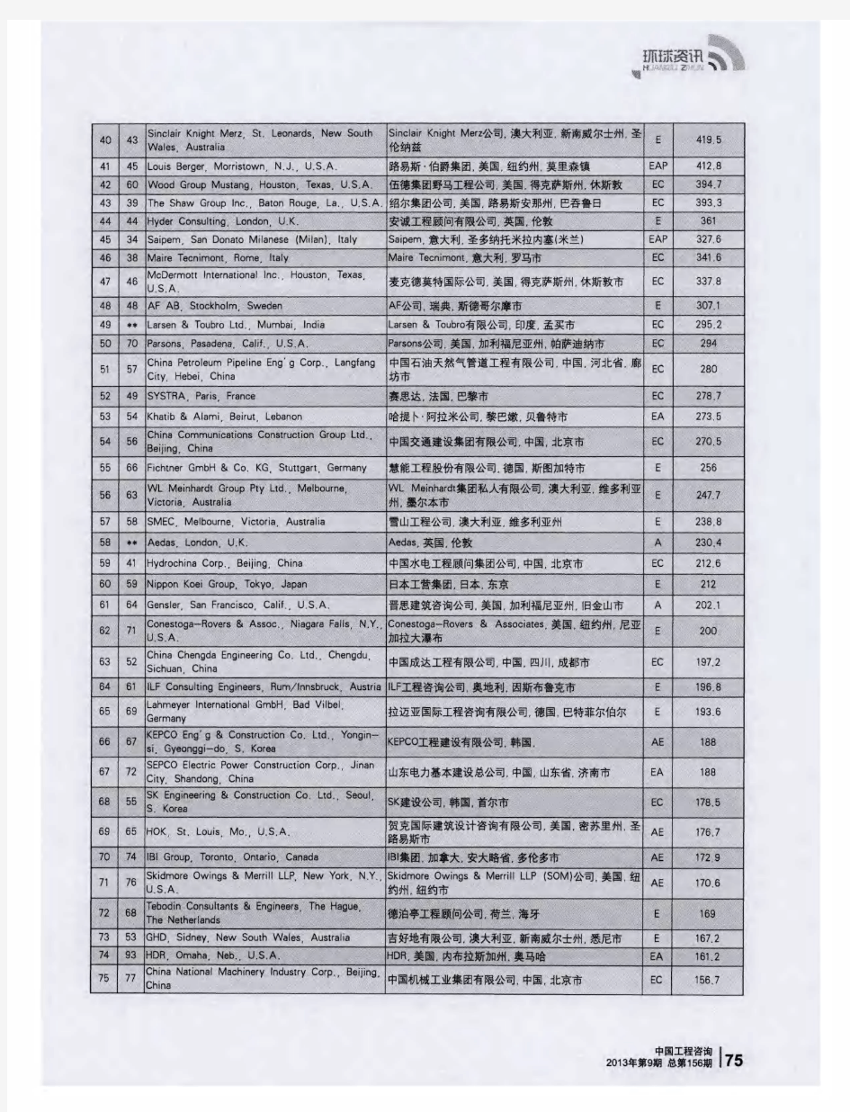 ENR2013年全球225家国际工程咨询设计公司名单