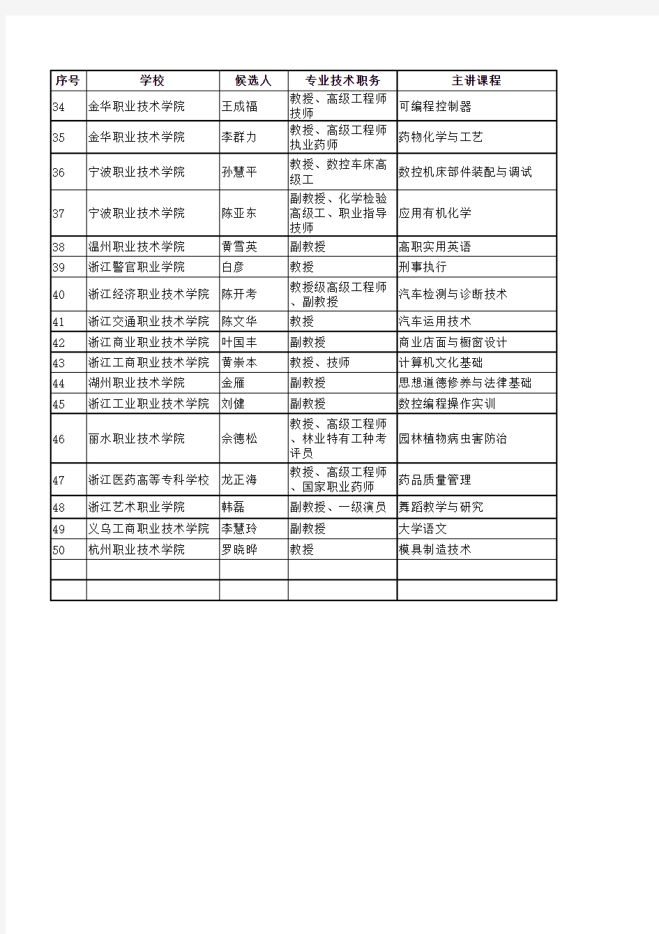 浙江省高等学校第五届教学名师奖获奖人员名单