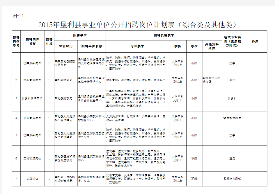 2015年垦利县事业单位公开招聘岗位计划表(综合类及其他类).xls