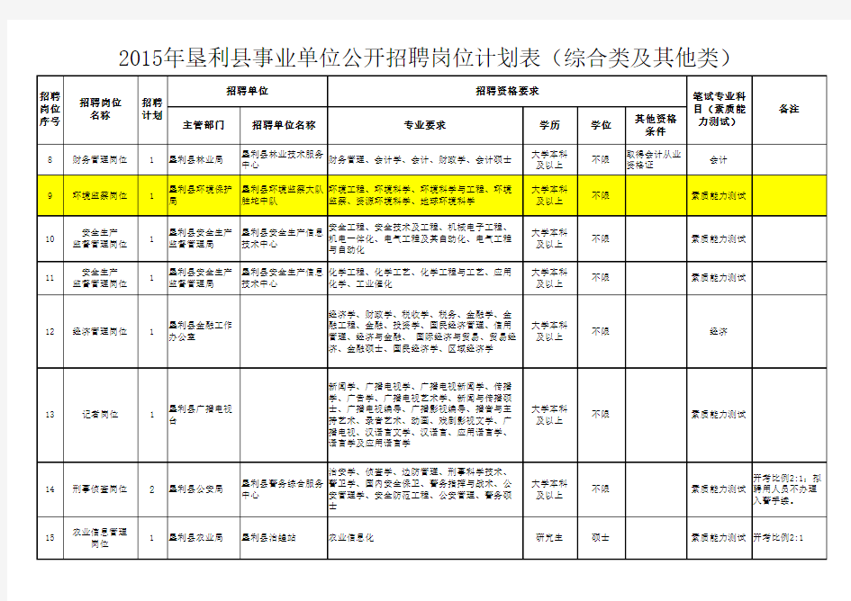 2015年垦利县事业单位公开招聘岗位计划表(综合类及其他类).xls