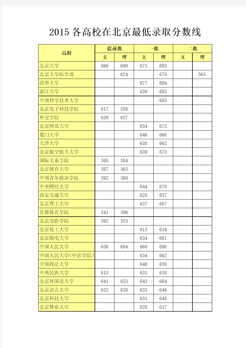 2015各高校在北京最低录取分数线