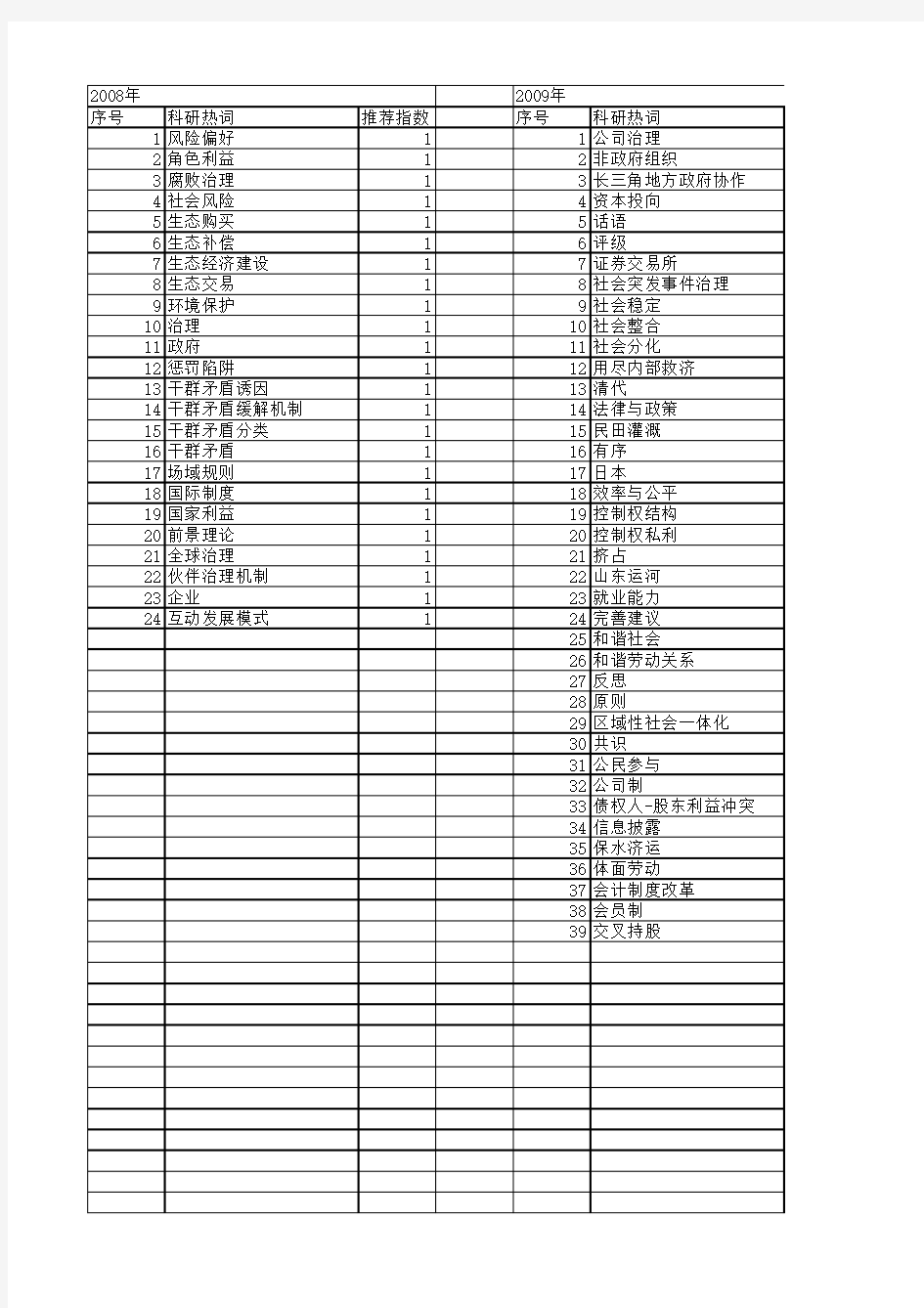 【国家社会科学基金】_利益冲突治理_基金支持热词逐年推荐_【万方软件创新助手】_20140813