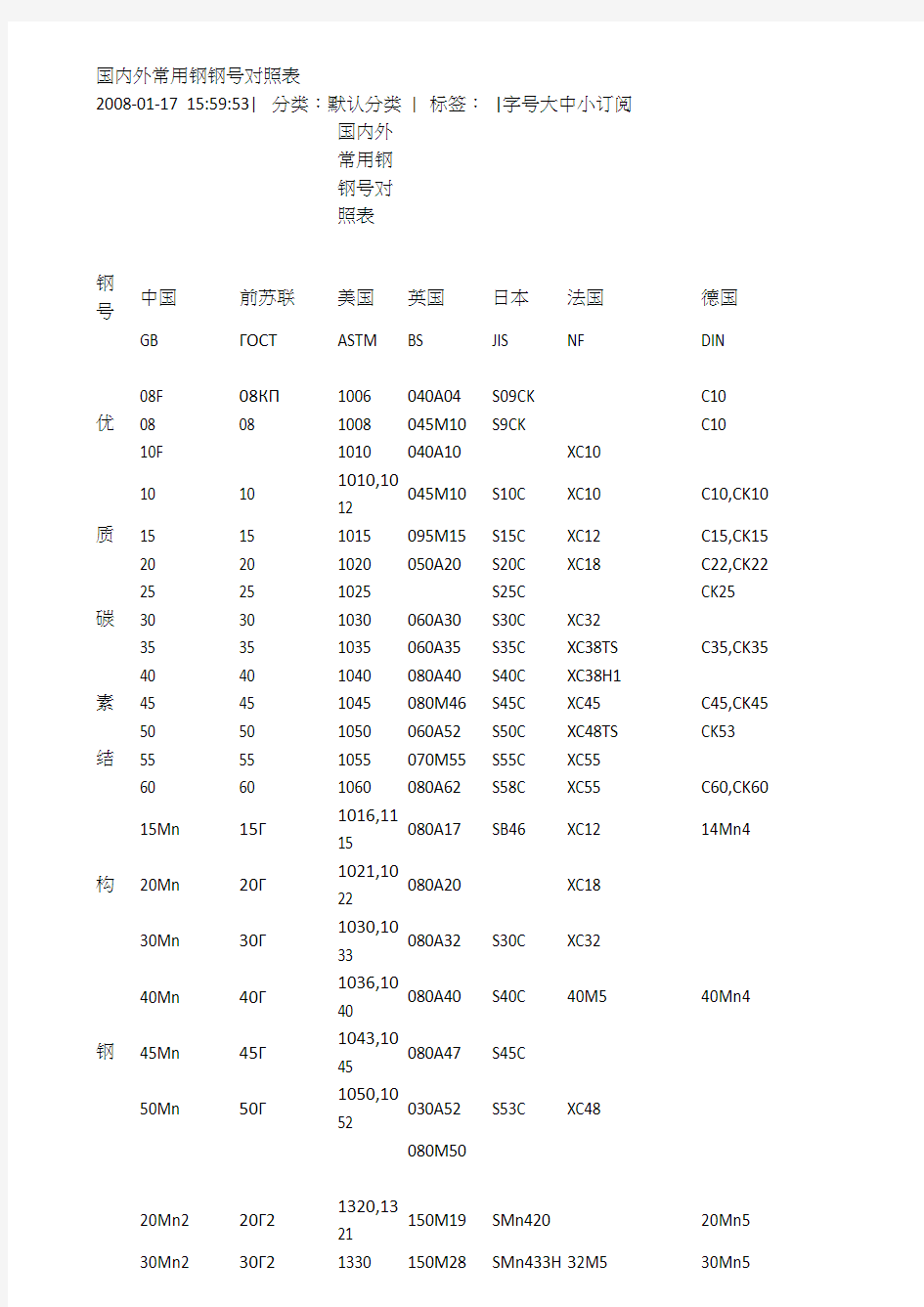 国内外常用钢钢号对照表