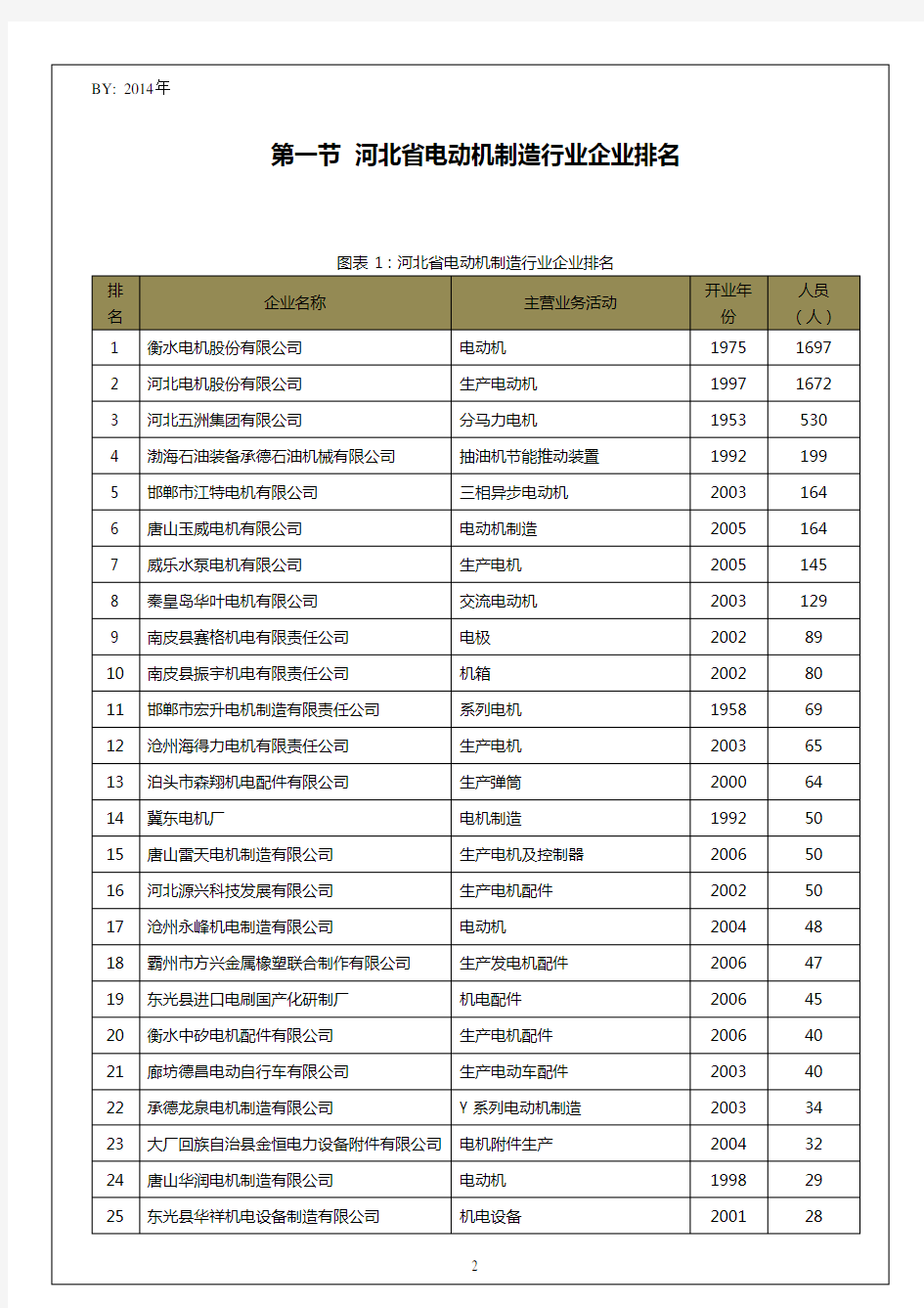 河北省电动机制造行业企业排名统计报告