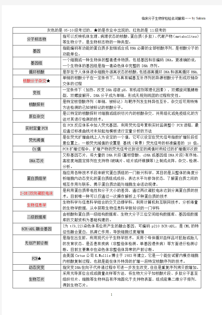 温州医科大学检验专业临床分子生物学检验名词解释