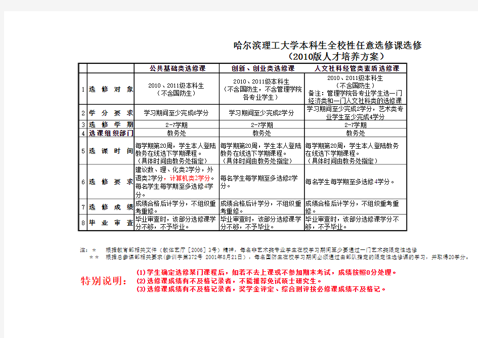 选课相关说明及选修建议 - 哈尔滨理工大学