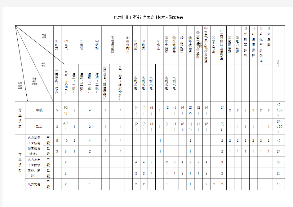 电力行业工程设计主要专业技术人员配备表