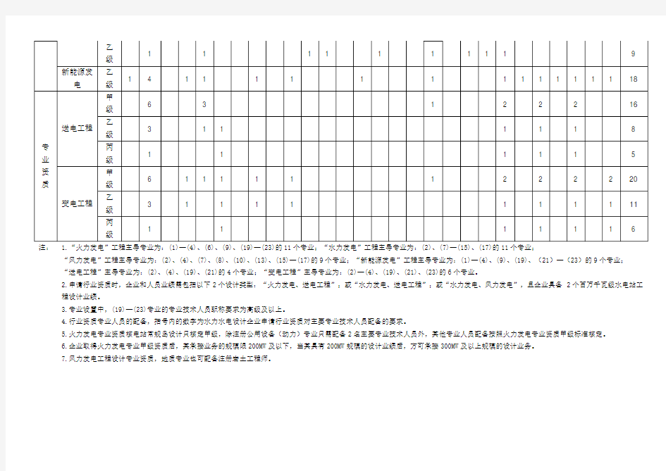 电力行业工程设计主要专业技术人员配备表