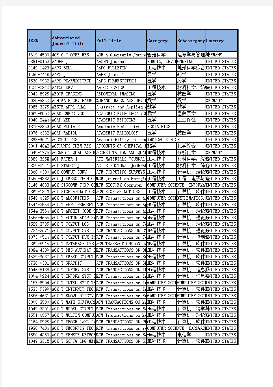 LetPub-JCR2014-SCI IF