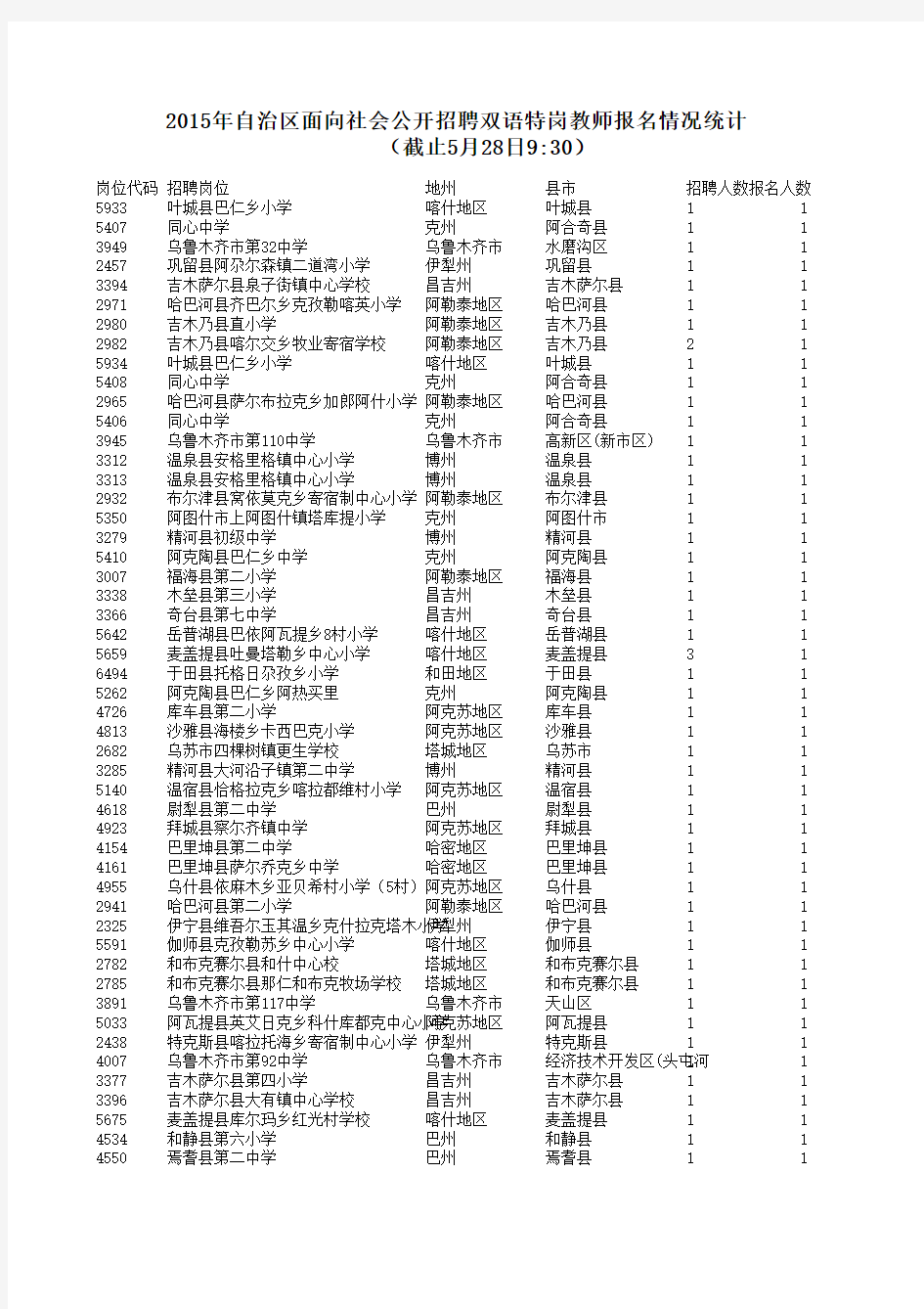 2015年自治区面向社会公开招聘双语特岗教师报名情况统计(截止5月28日9：30)