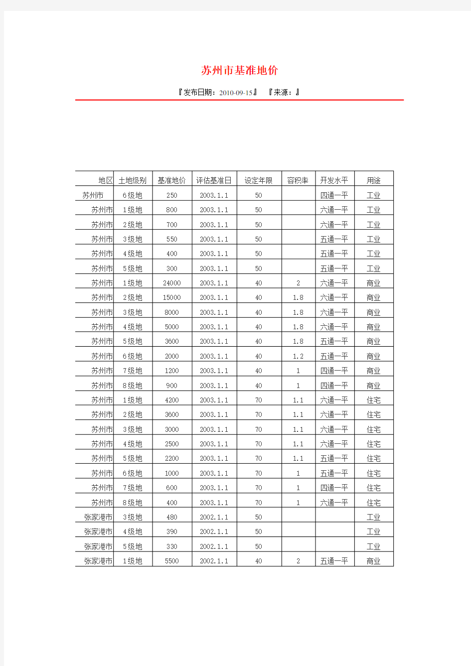 苏州市土地成本汇总