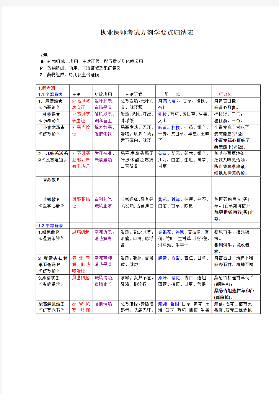 执业医师考试方剂学要点归纳表