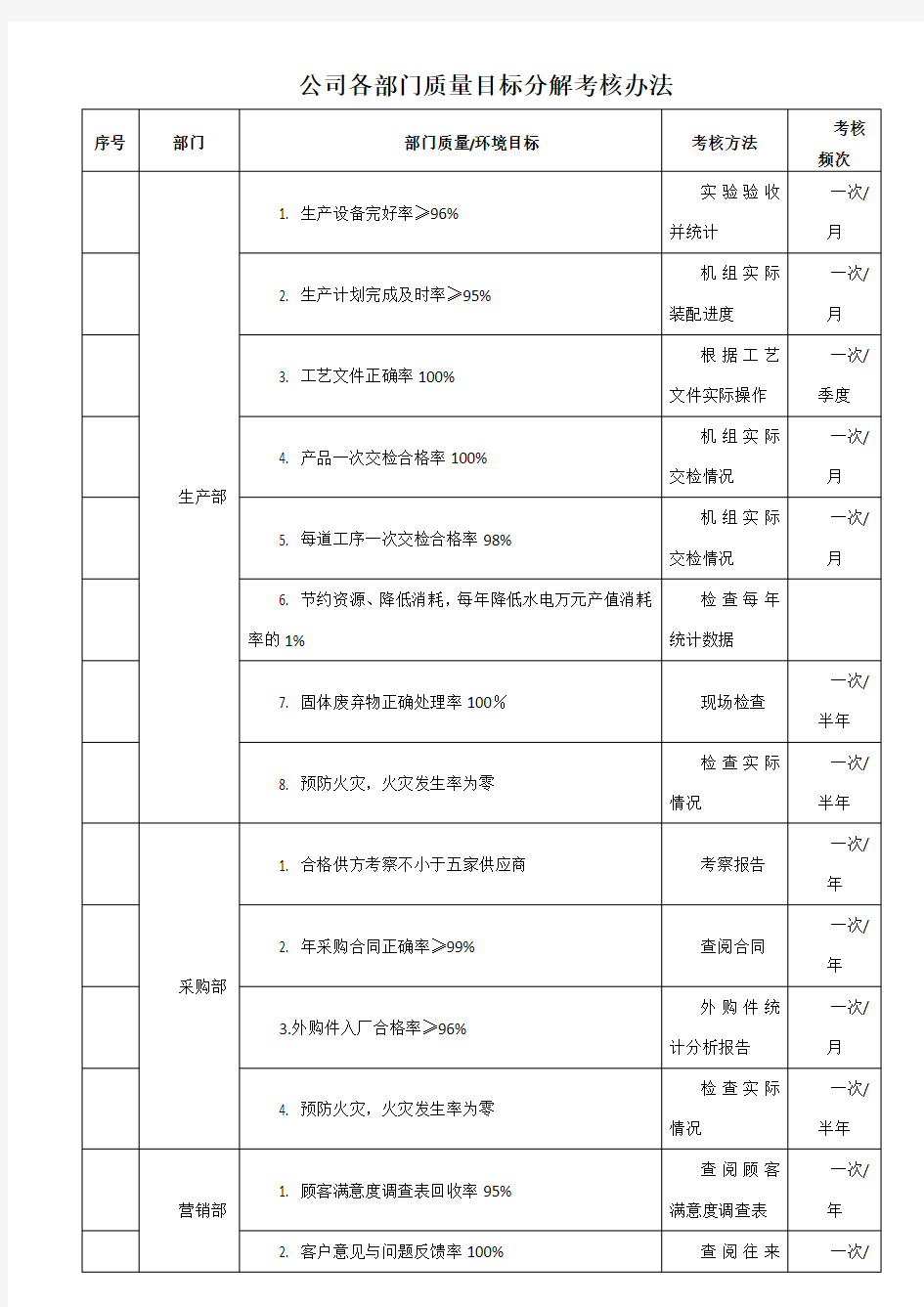 公司各部门质量目标分解考核表