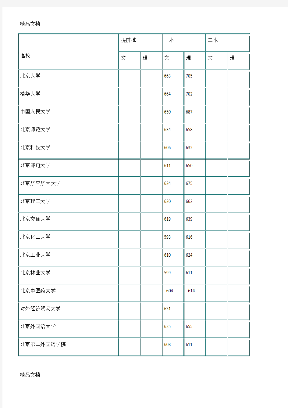 最新全国重点大学河北考生录取分数线