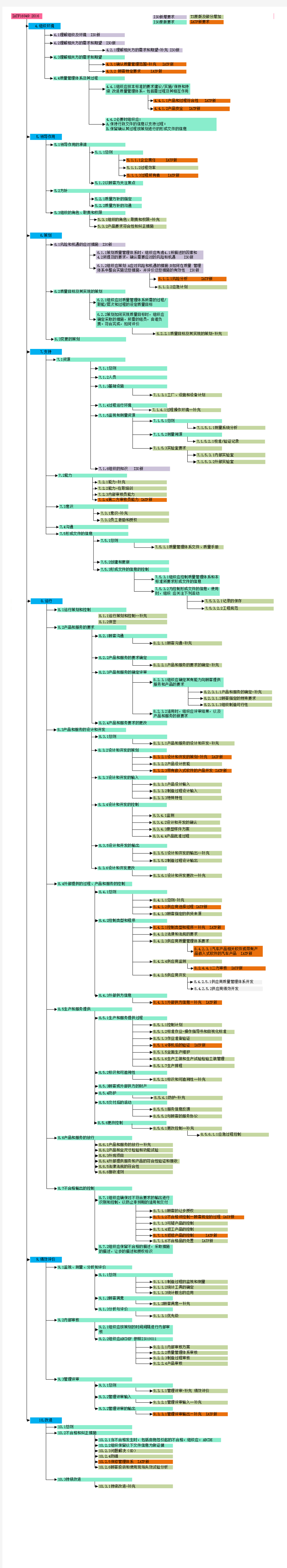 新版汽车行业质量管理体系架构图