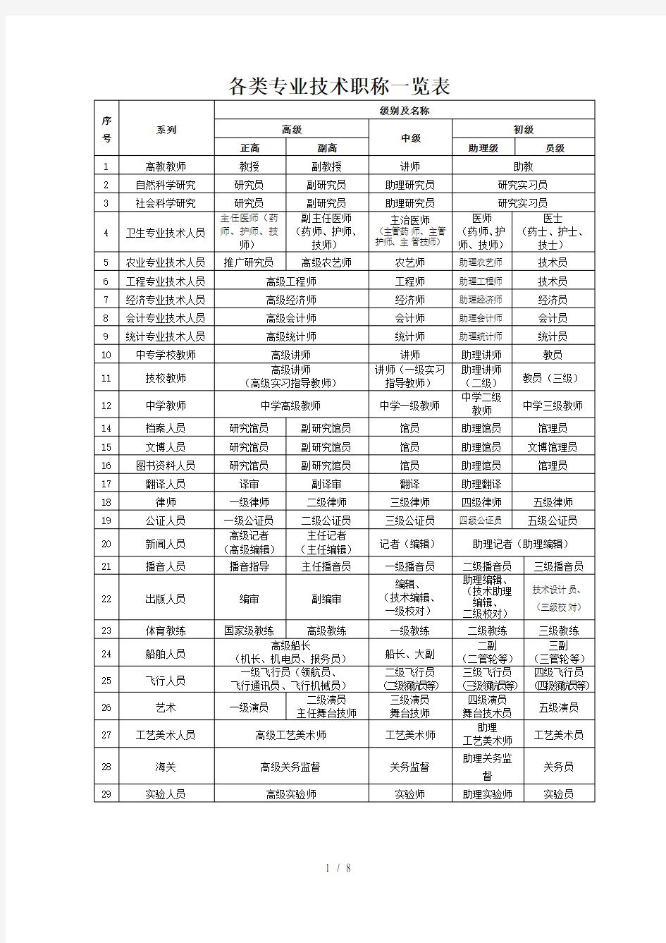 各类专业技术职称一览表