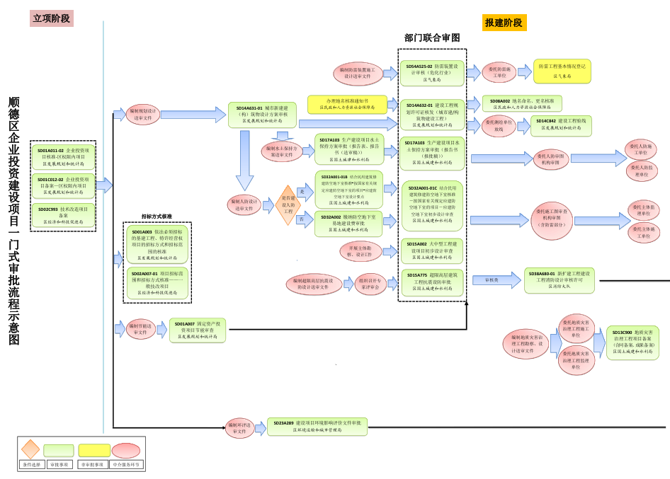 企业投资建设项目一门式审批流程示意图2018年版