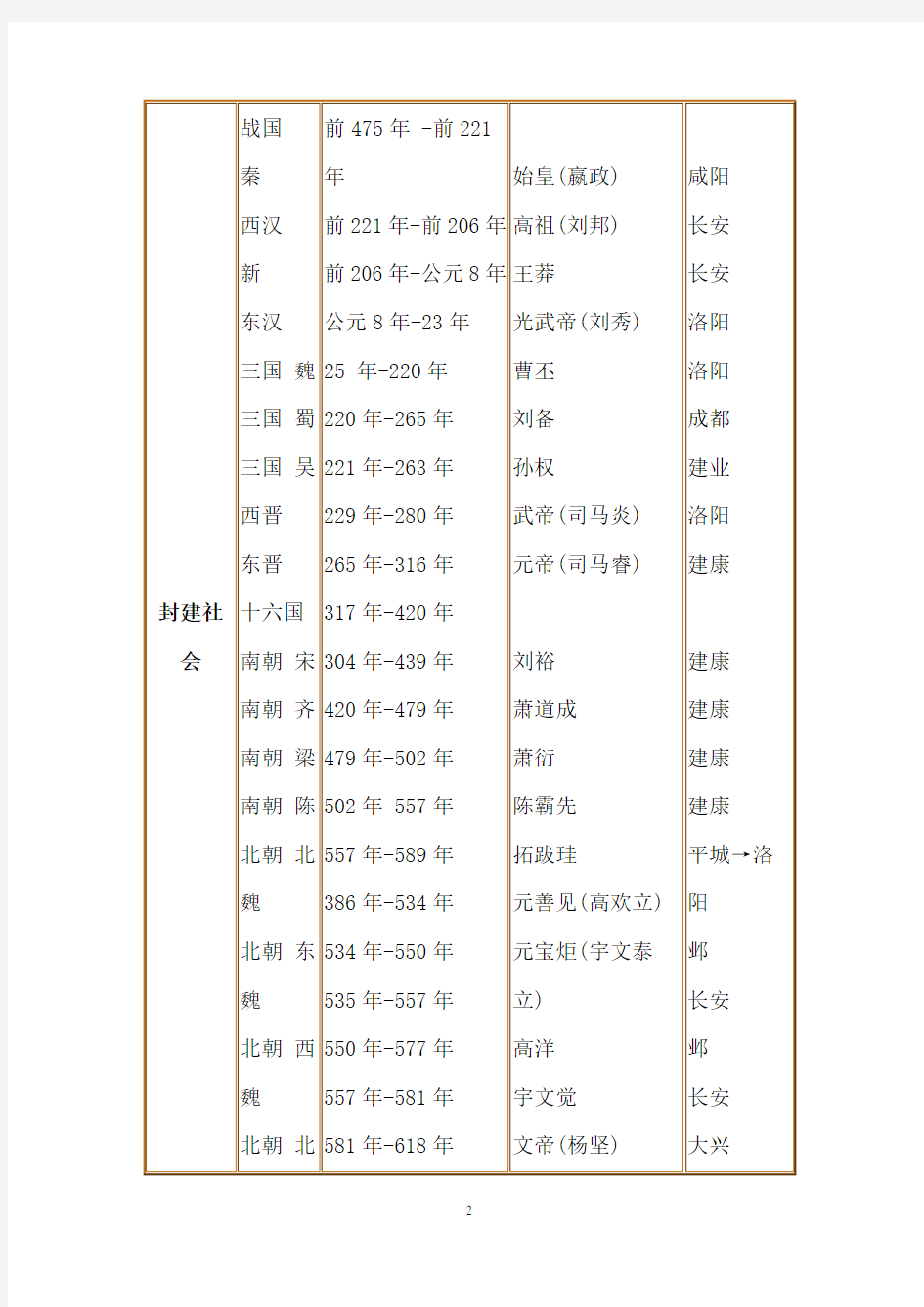 中国历史纪年表最详细版