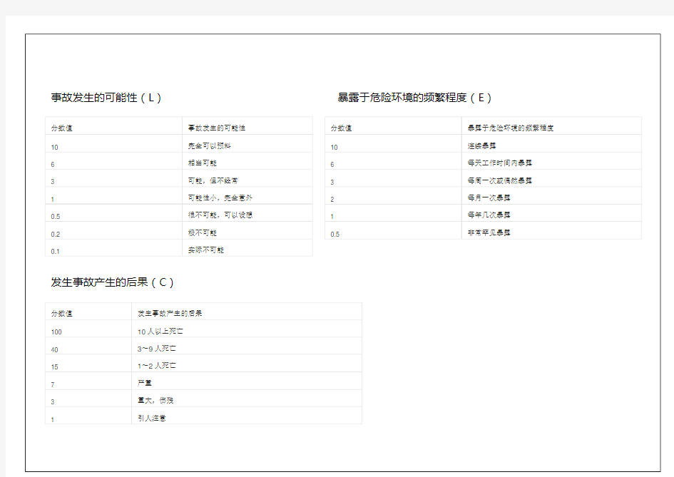 施工现场危险源辨识与风险评价表