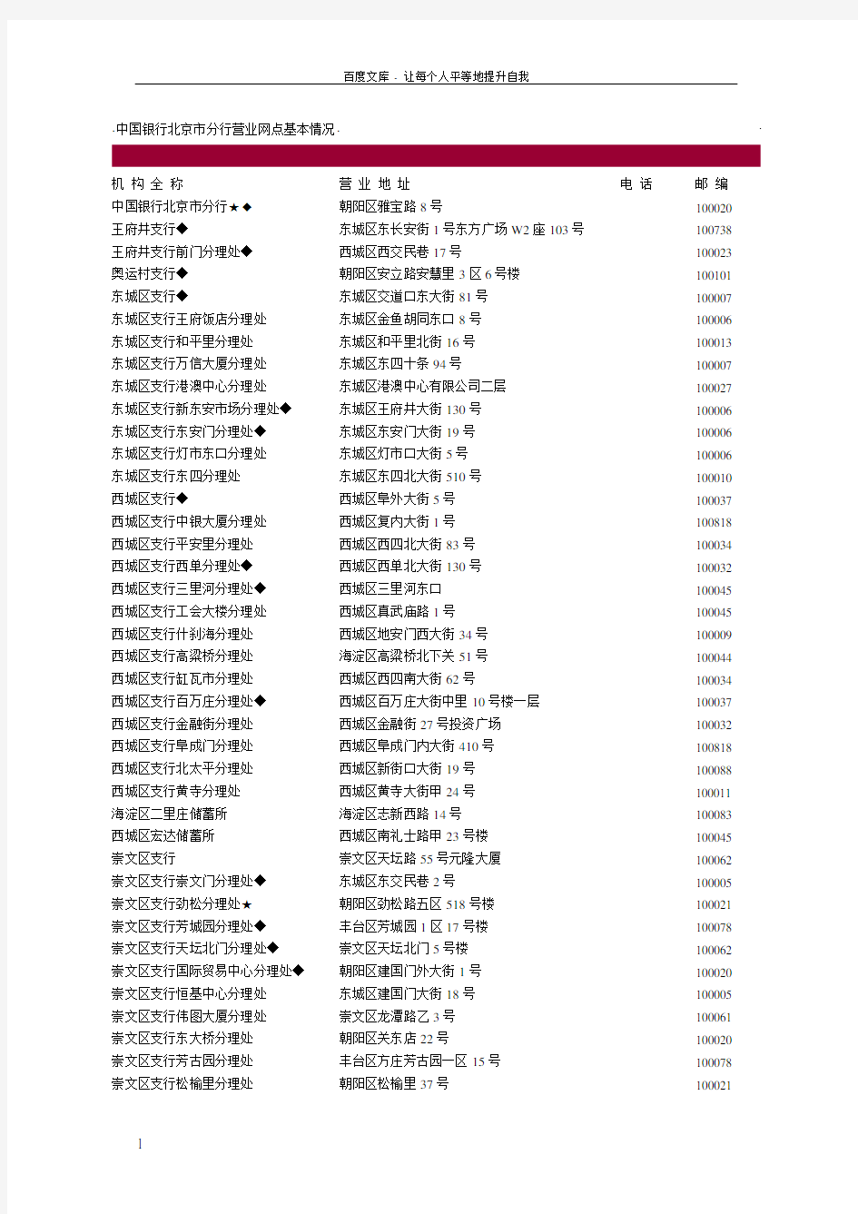 中国银行北京市分行营业网点基本情况