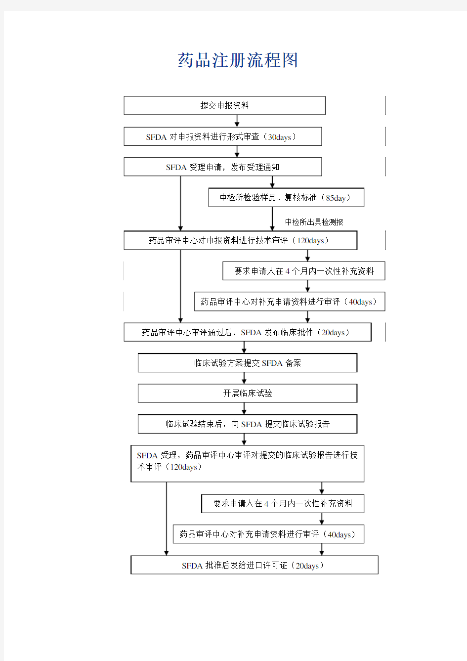 药品注册流程图