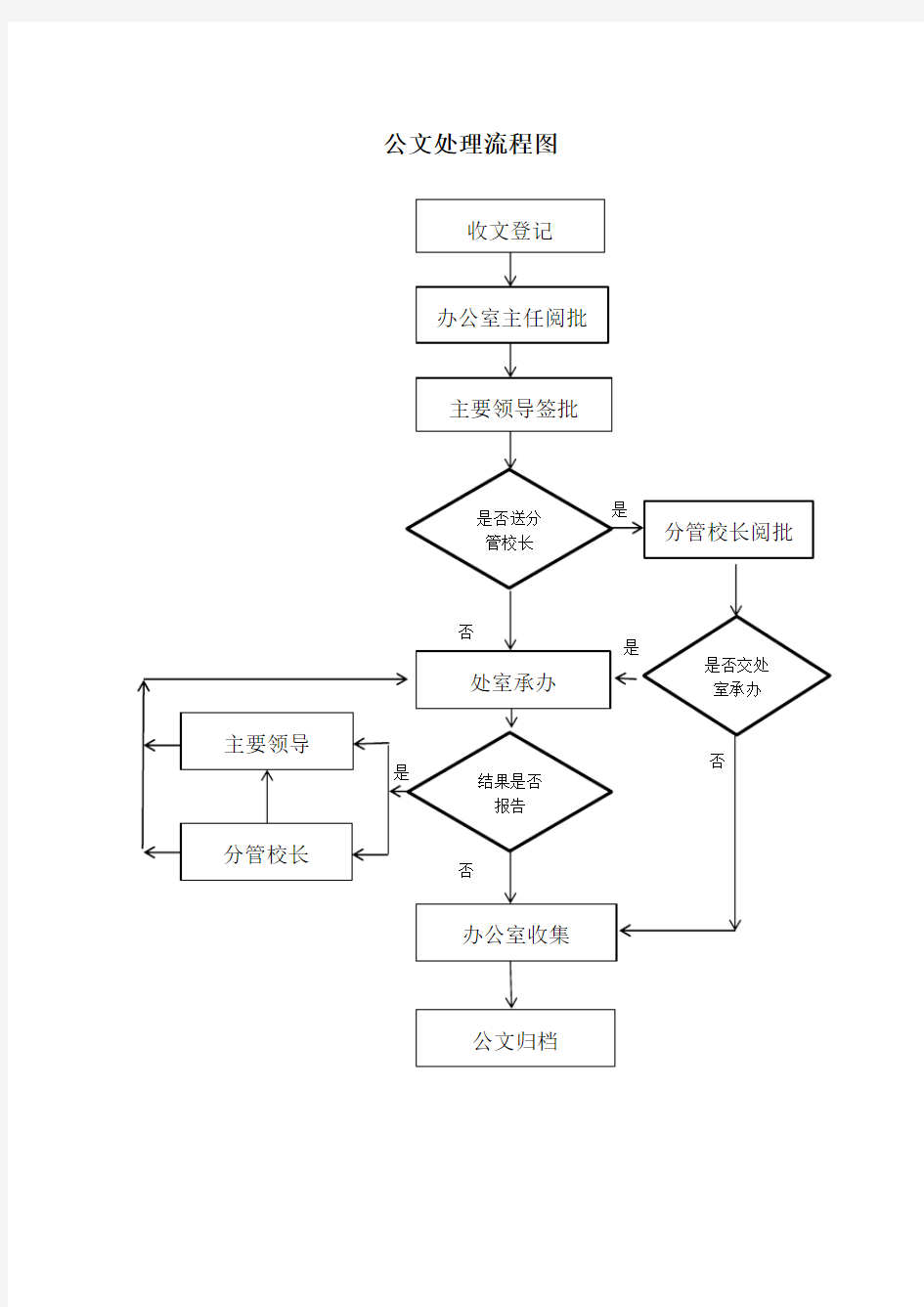 办公室管理工作流程图