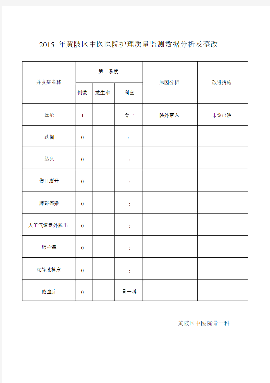 护理质量监控指标数据分析与整改(1)