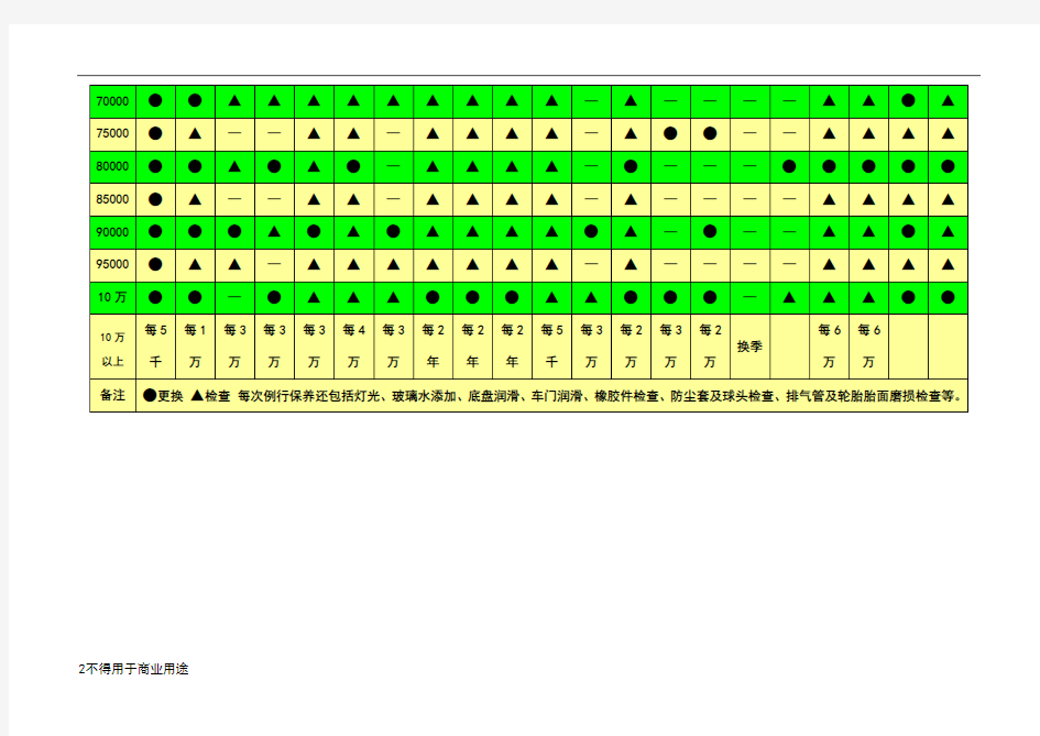 车辆保养项目周期表