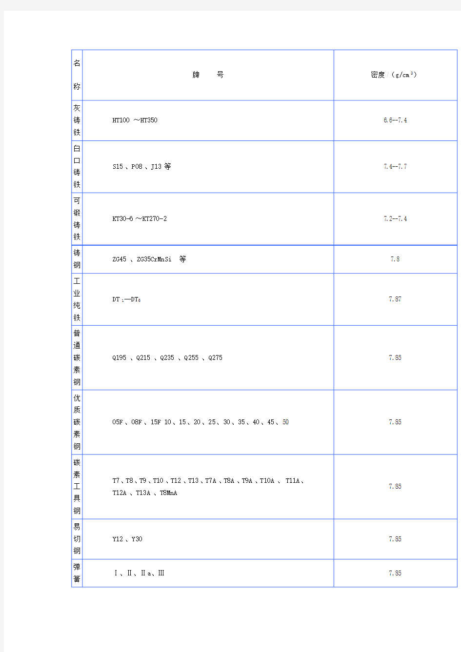 钢材密度表及计算