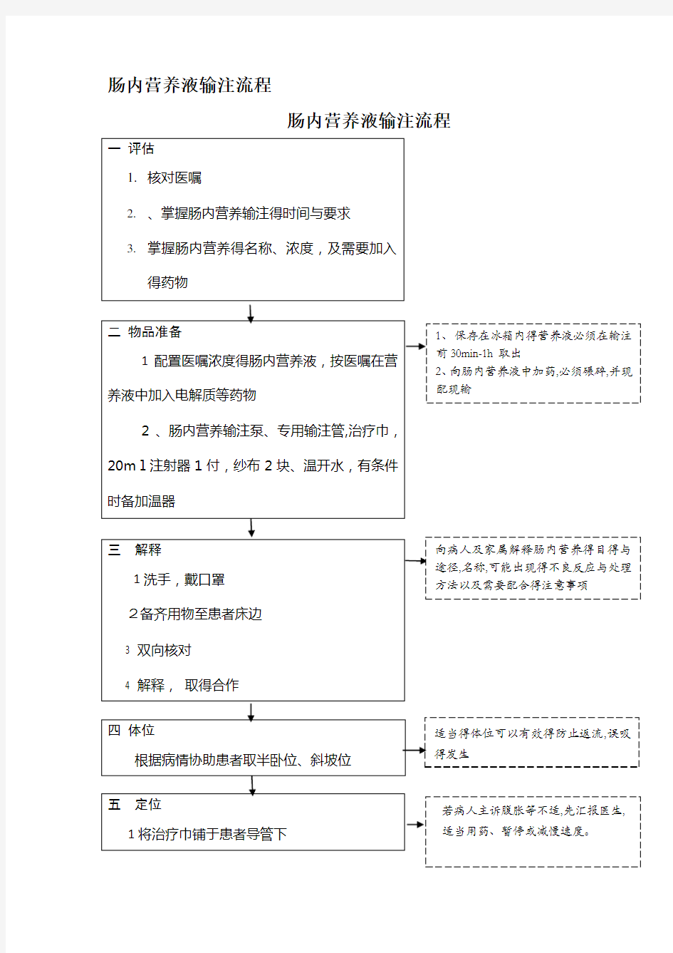 肠内营养护理输注流程