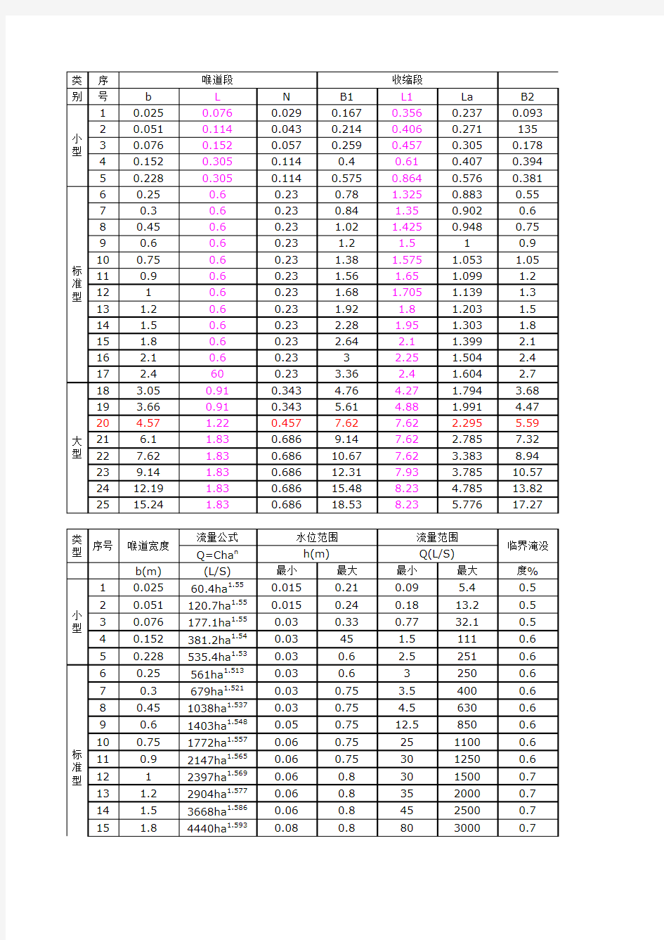 巴歇尔槽及三角堰水位流量关系表