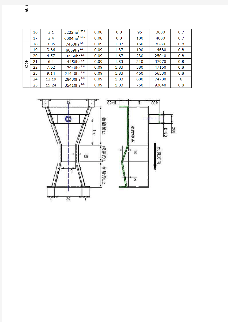 巴歇尔槽及三角堰水位流量关系表