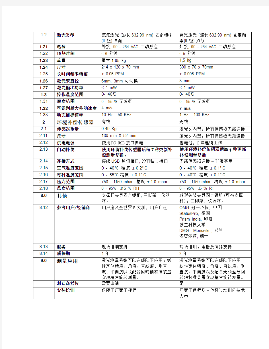 激光干涉仪性能对比