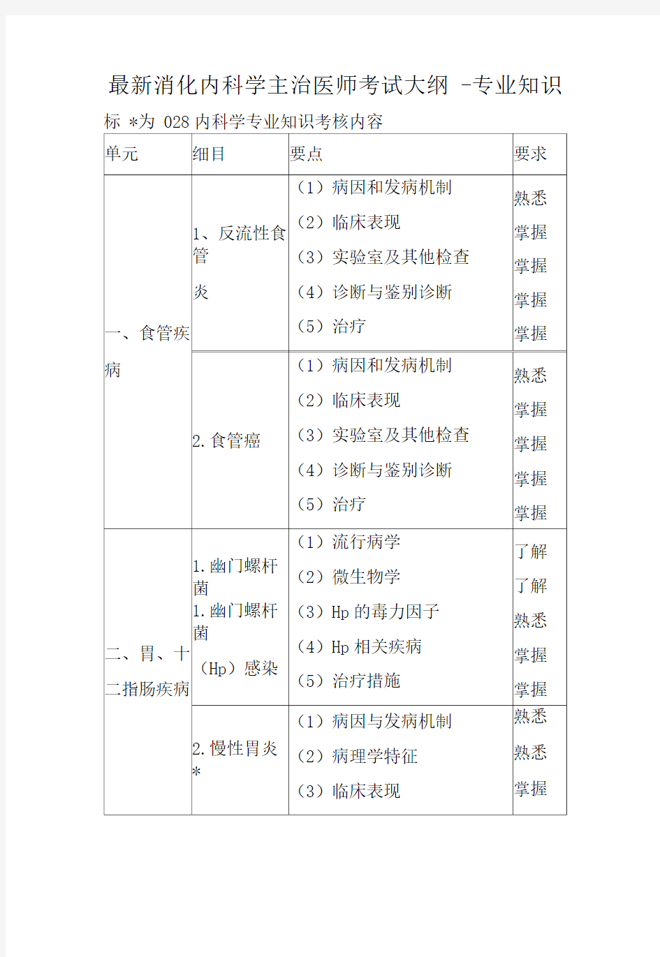 2020年最新消化内科学主治医师考试大纲-专业知识.