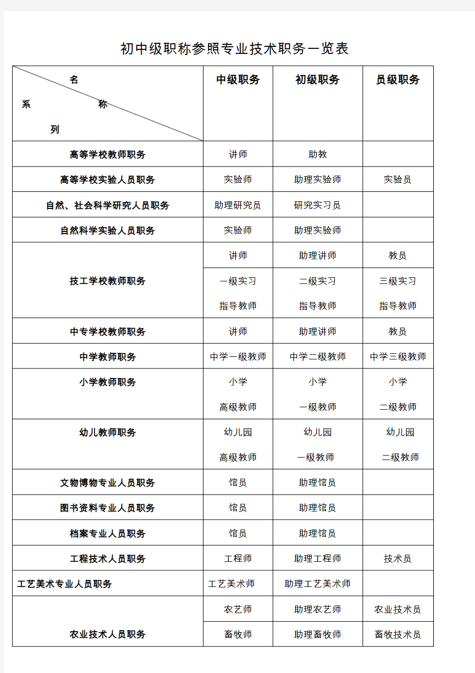 初中级职称参照专业技术职务一览表