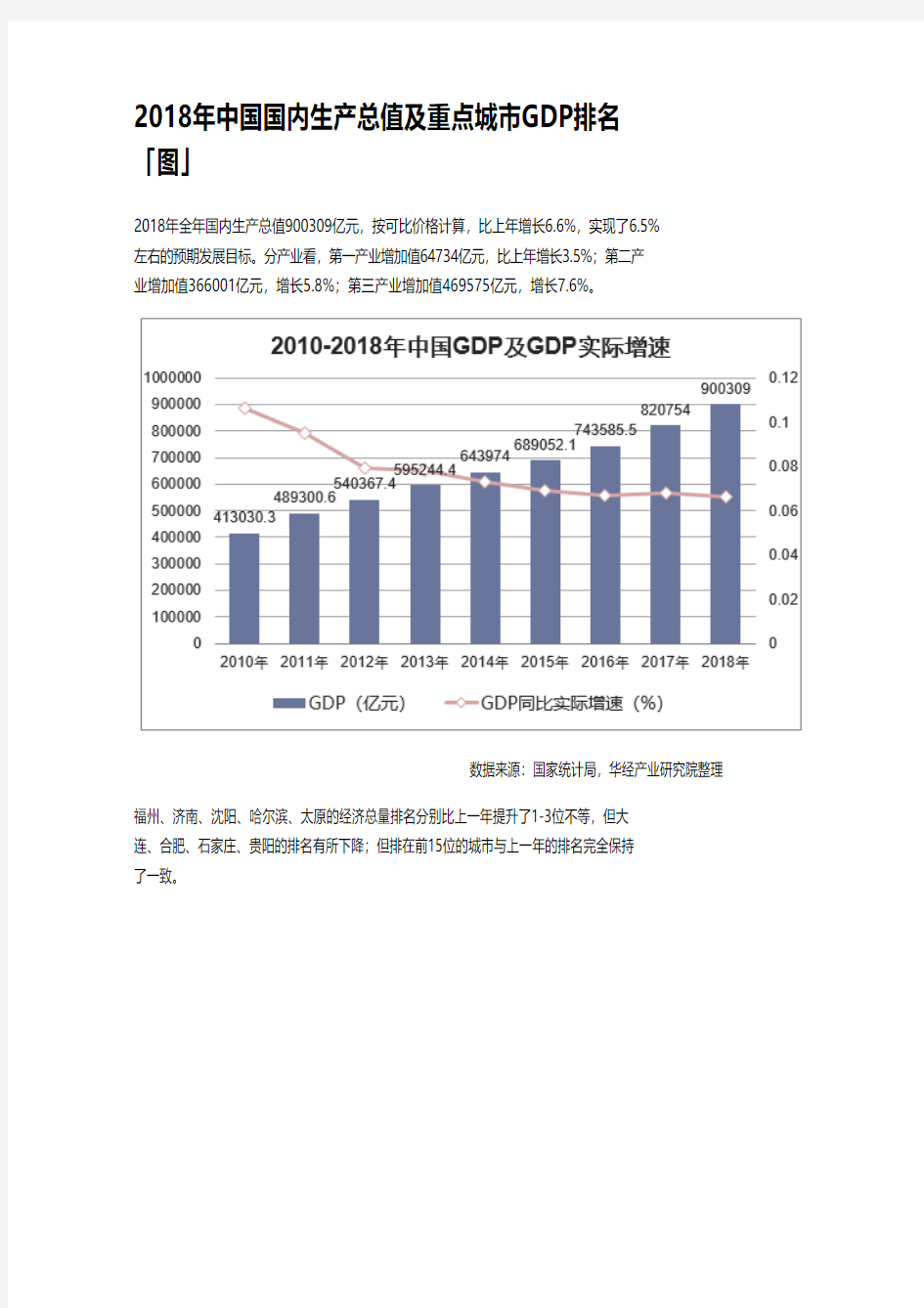 2018年中国国内生产总值及重点城市GDP排名「图」