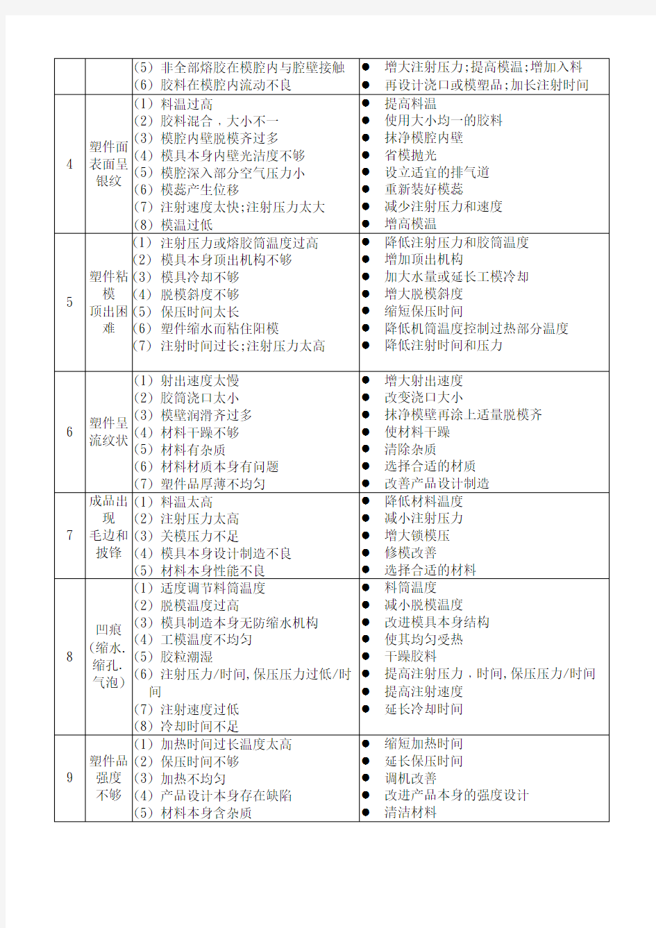 注塑射出成型常见不良与对策