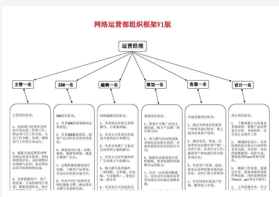 网络运营部组织架构