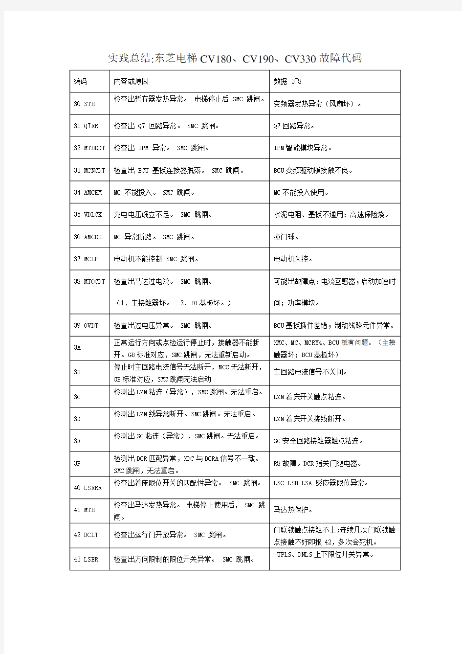 实践总结东芝电梯CV故障代码