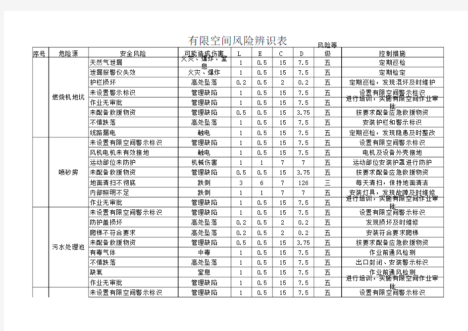 有限空间安全风险辨识表