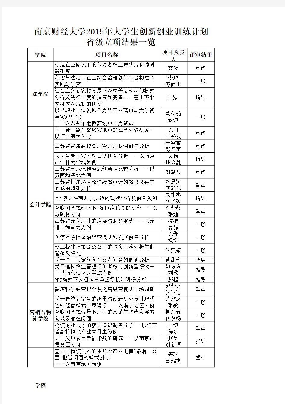 南京财经大学2015年大学生创新创业训练计划省-南京财经大学教务处