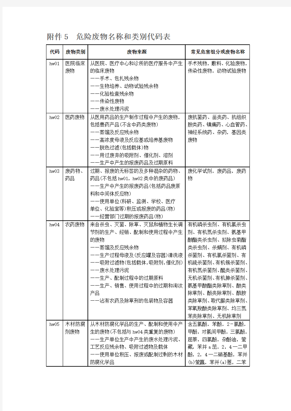 (完整版)危险废物名称和类别代码表