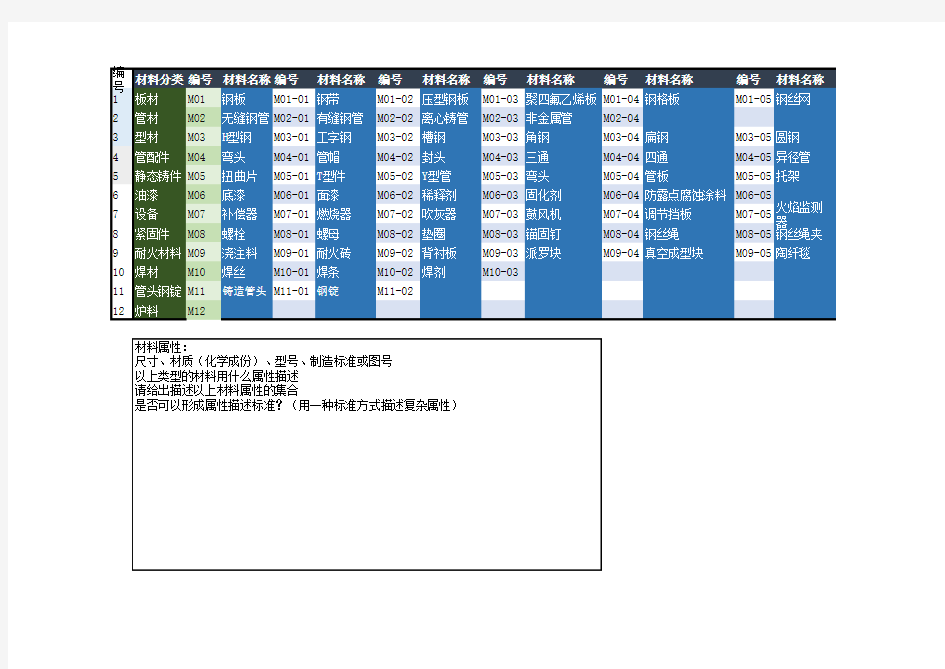 材料采购清单材料分类表