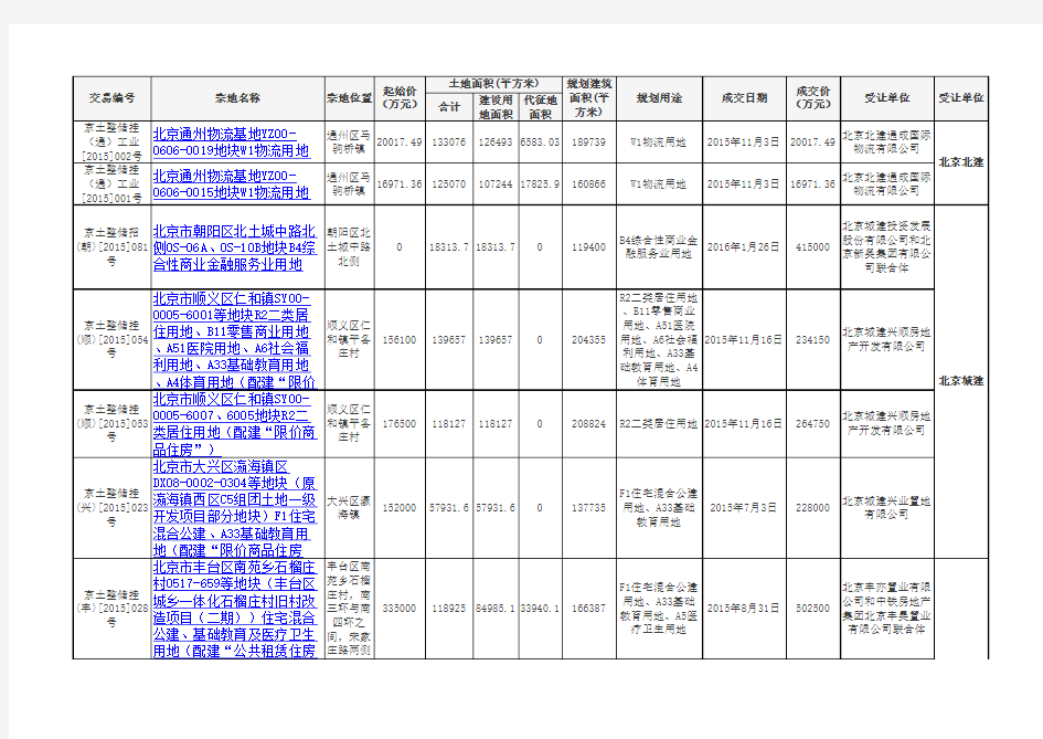 2015-2016北京市土地成交信息汇总