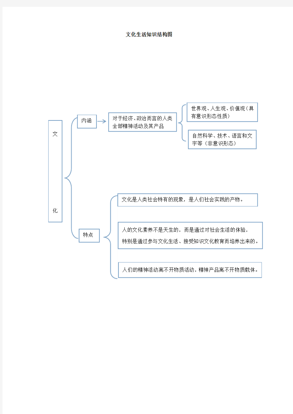 高中政治人教版必修三《文化生活》知识结构图 